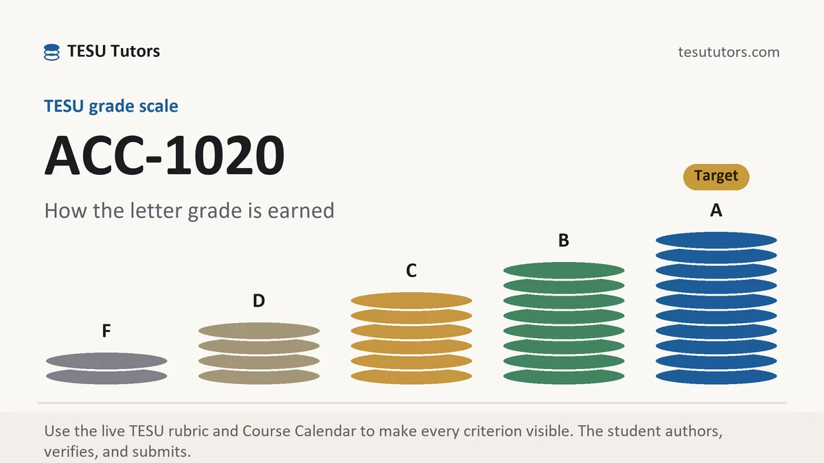 ACC-1020 grading scale at TESU, how the work is graded, from TESU Tutors