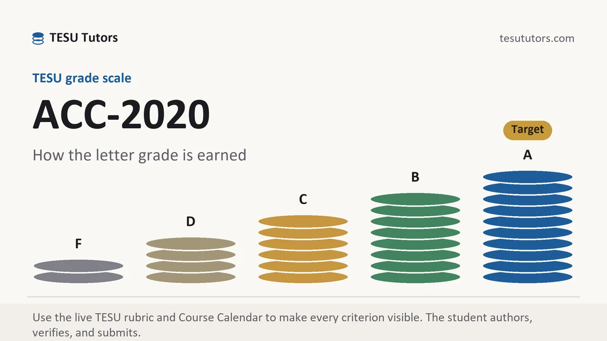 ACC-2020 grading scale at TESU, how the work is graded, from TESU Tutors