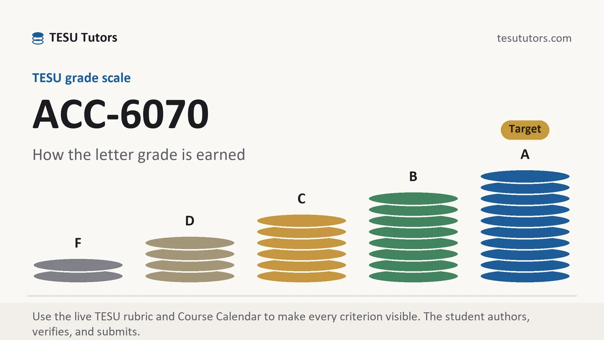 ACC-6070 grading scale at TESU, how the work is graded, from TESU Tutors