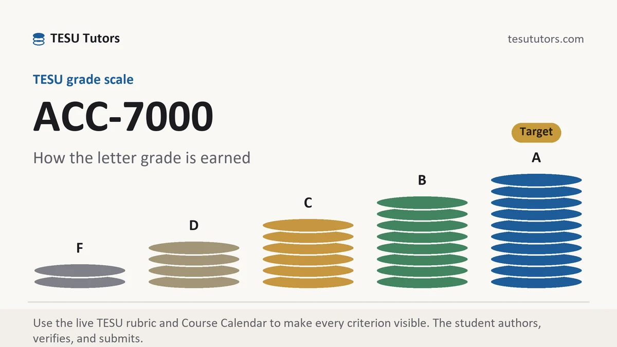 ACC-7000 grading scale at TESU, how the work is graded, from TESU Tutors