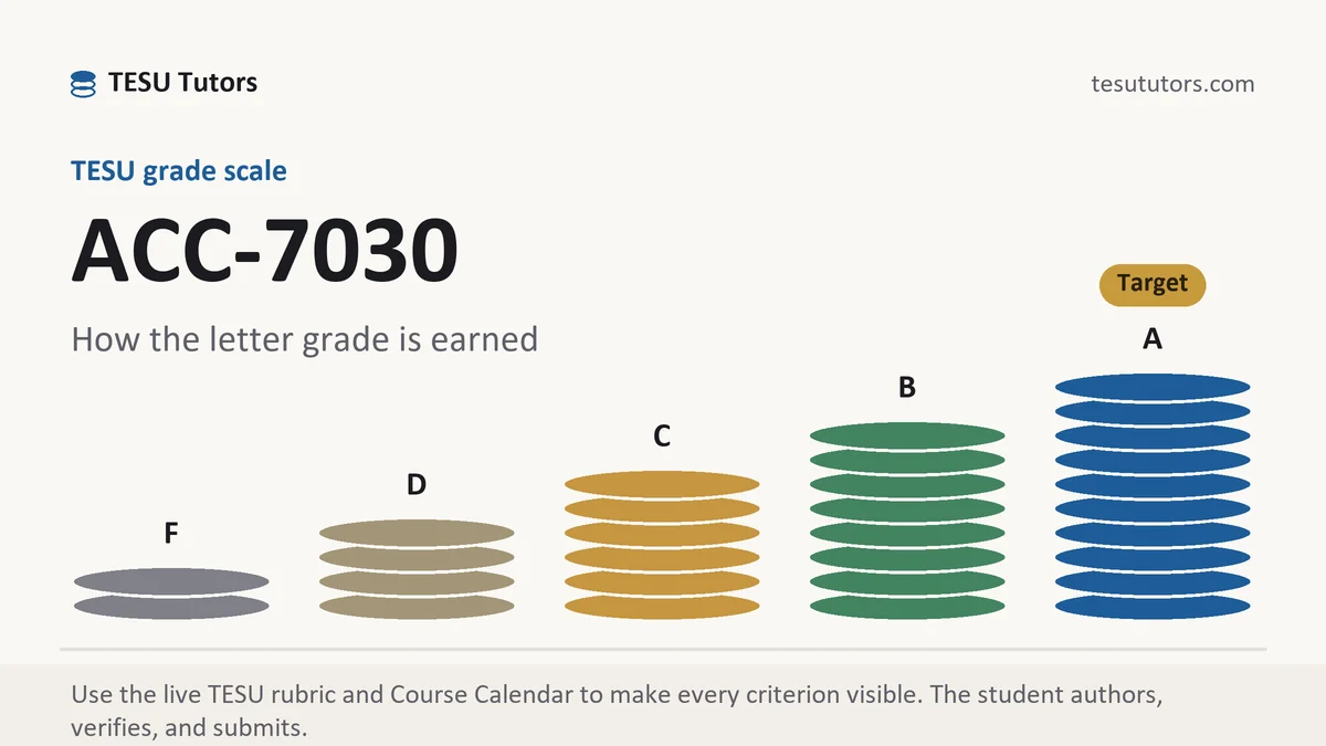 ACC-7030 grading scale at TESU, how the work is graded, from TESU Tutors