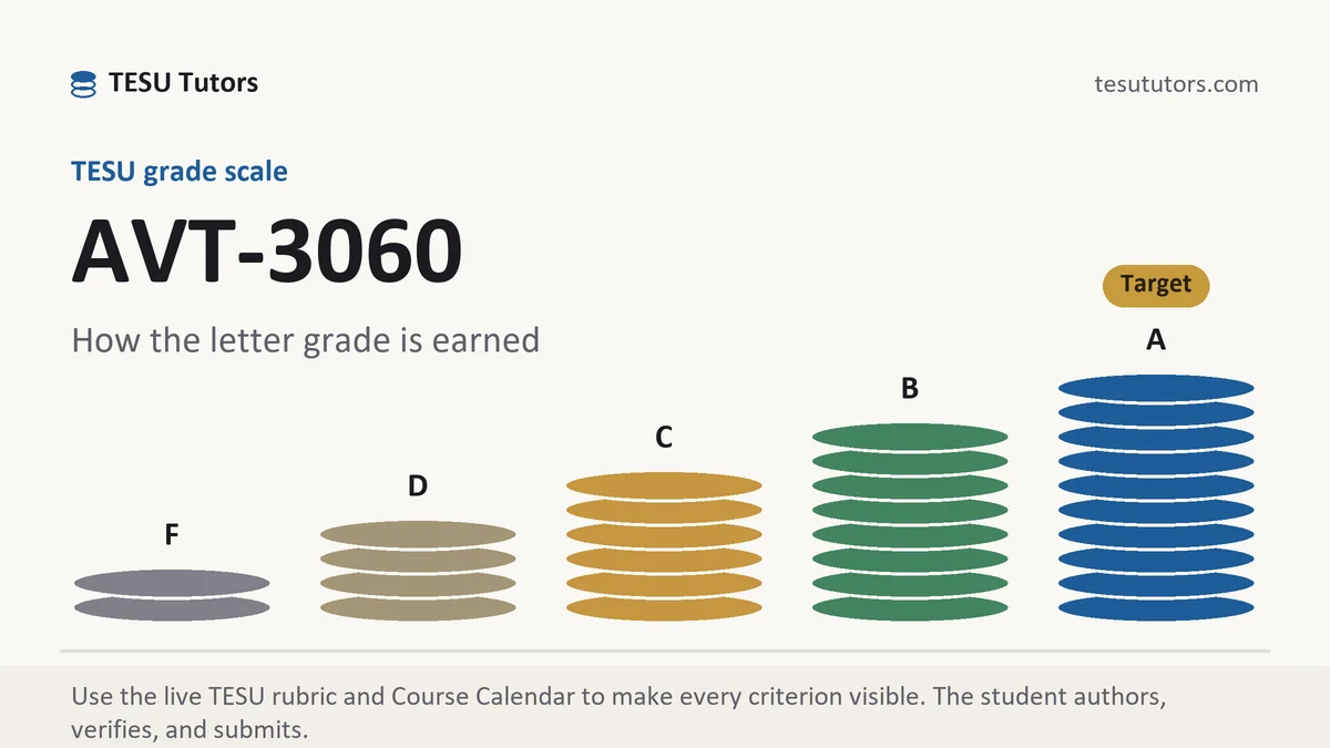 AVT-3060 grading scale at TESU, how the work is graded, from TESU Tutors