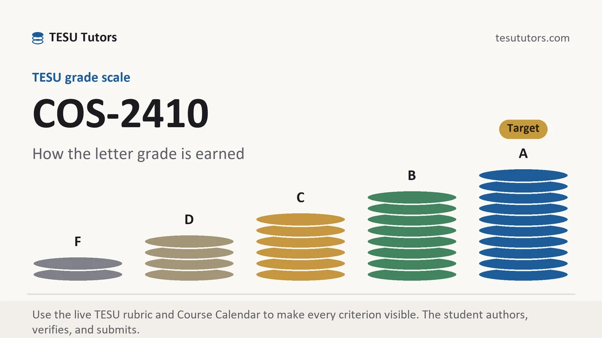 COS-2410 grading scale at TESU, how the work is graded, from TESU Tutors