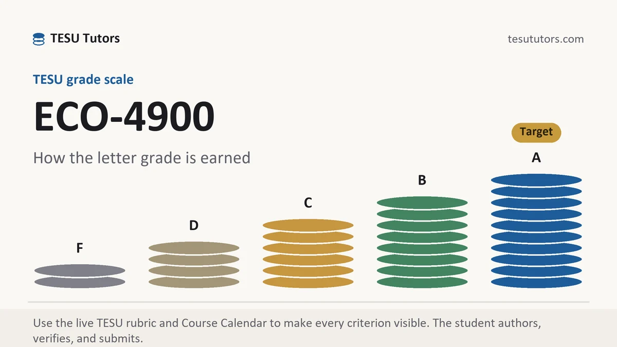 ECO-4900 grading scale at TESU, how the work is graded, from TESU Tutors