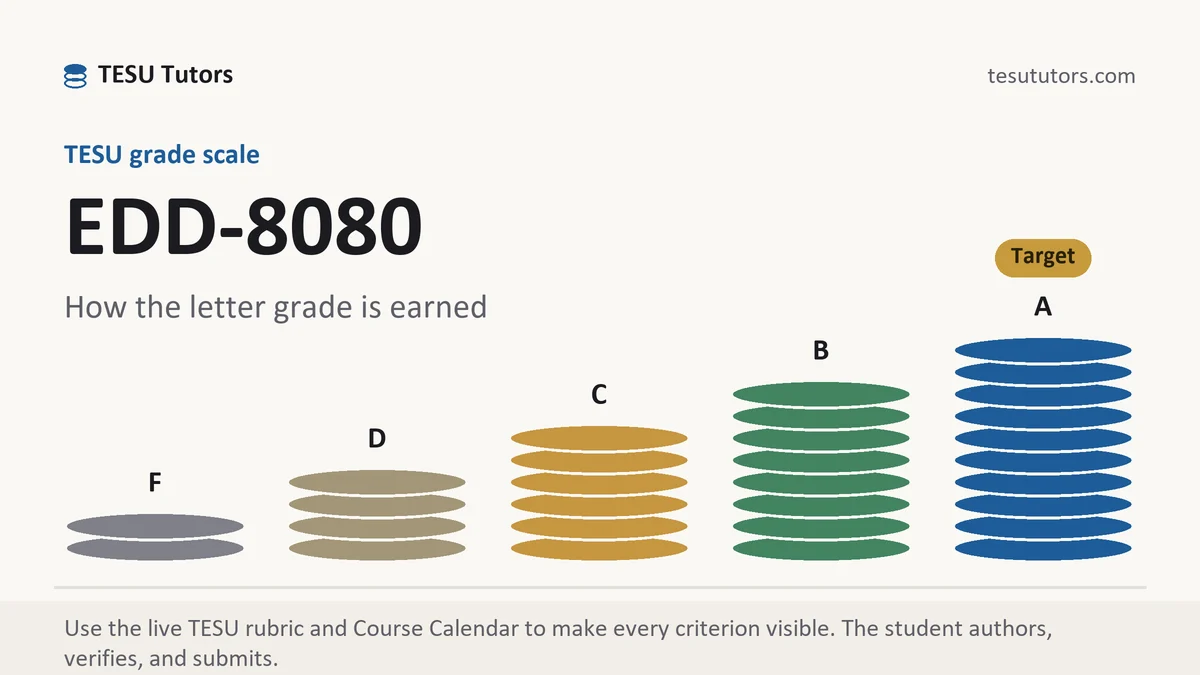 EDD-8080 grading scale at TESU, how the work is graded, from TESU Tutors