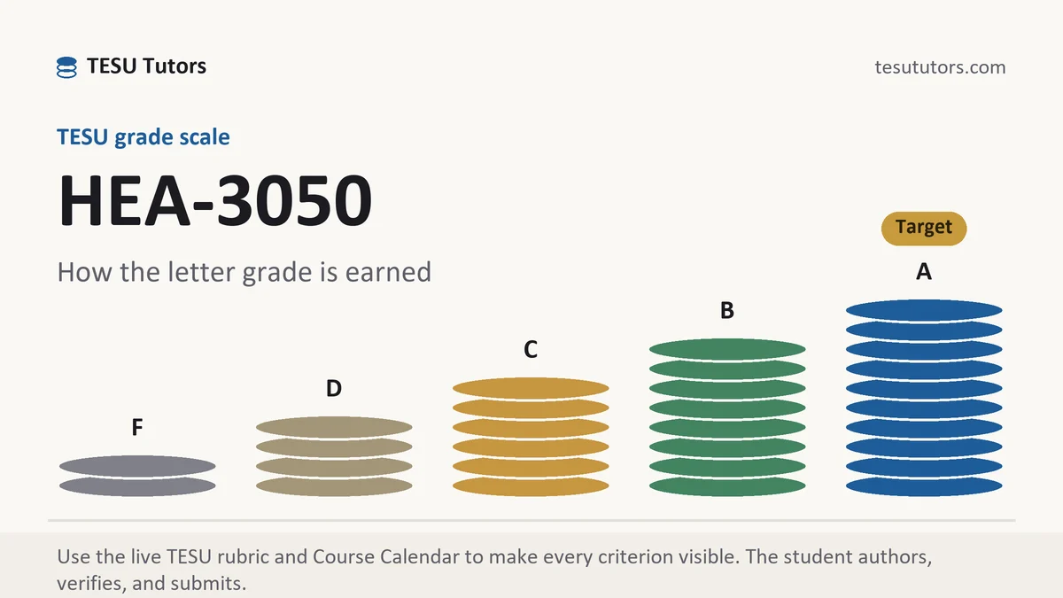 HEA-3050 grading scale at TESU, how the work is graded, from TESU Tutors