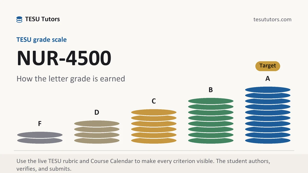 NUR-4500 grading scale at TESU, how the work is graded, from TESU Tutors