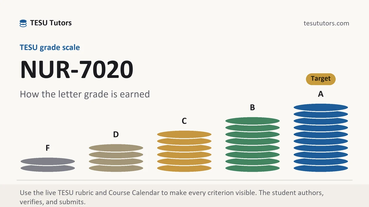 NUR-7020 grading scale at TESU, how the work is graded, from TESU Tutors