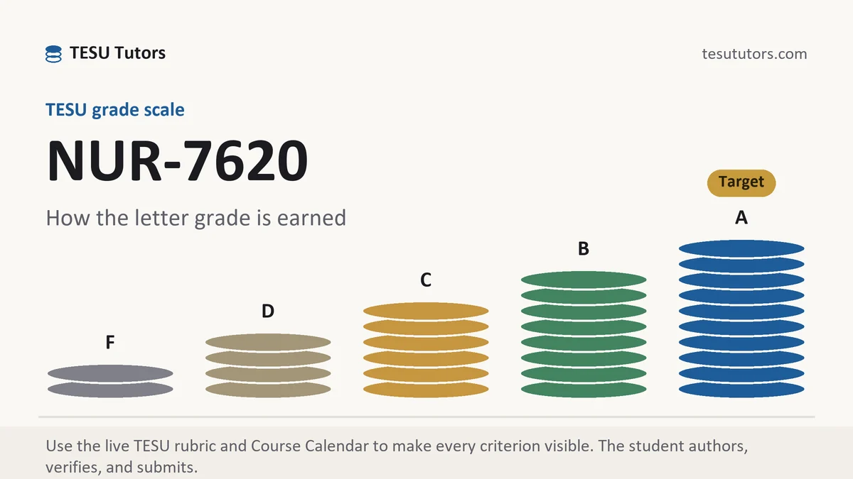NUR-7620 grading scale at TESU, how the work is graded, from TESU Tutors