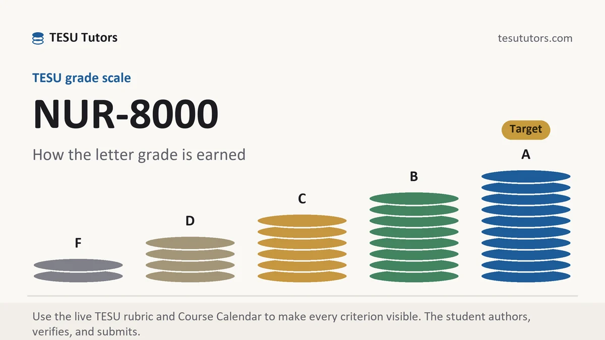 NUR-8000 grading scale at TESU, how the work is graded, from TESU Tutors