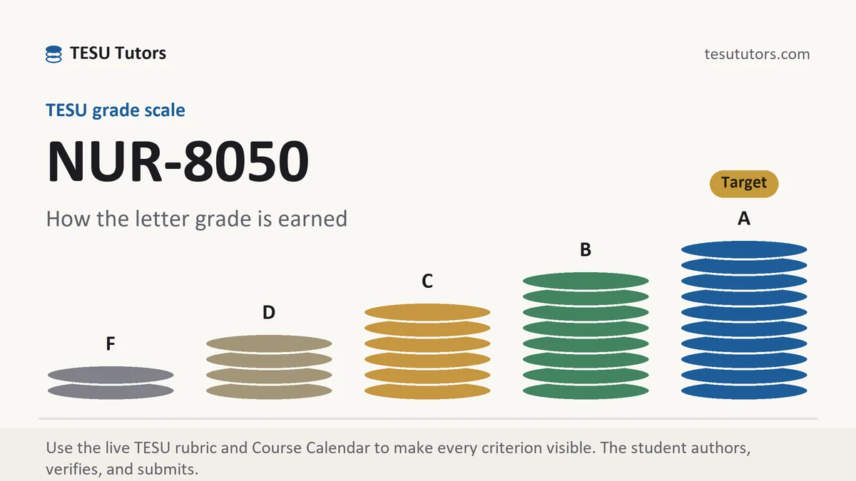 NUR-8050 grading scale at TESU, how the work is graded, from TESU Tutors