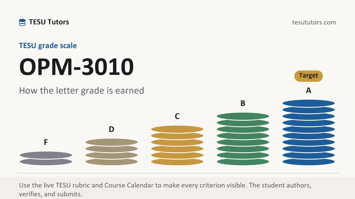 OPM-3010 grading scale at TESU, how the work is graded, from TESU Tutors