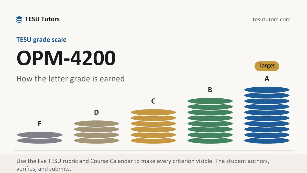 OPM-4200 grading scale at TESU, how the work is graded, from TESU Tutors