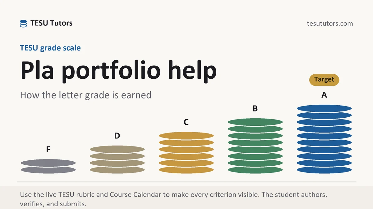 Pla portfolio help at TESU, the grading standard every deliverable is built to, from TESU Tutors