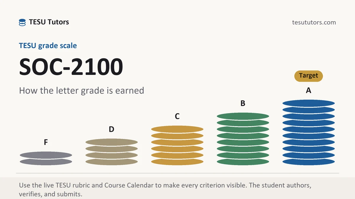 SOC-2100 grading scale at TESU, how the work is graded, from TESU Tutors